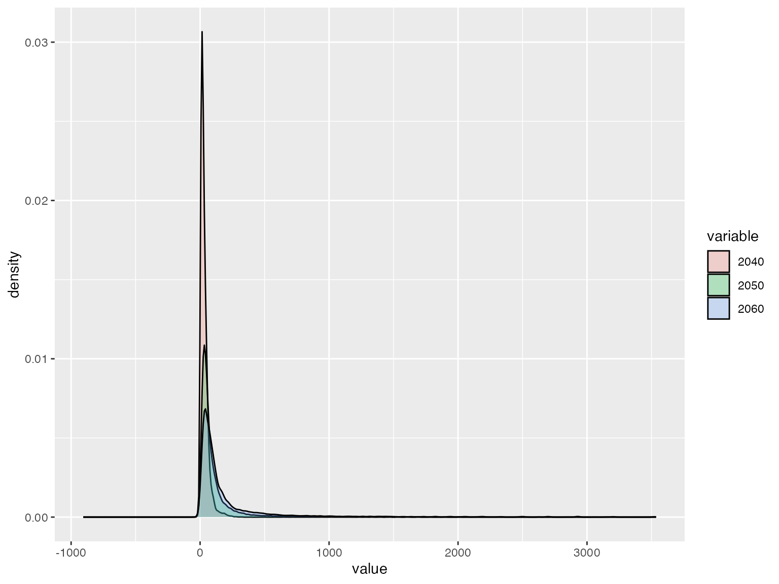 density plot diff in mean duration SSP2 4.5 and ARISE 1.5