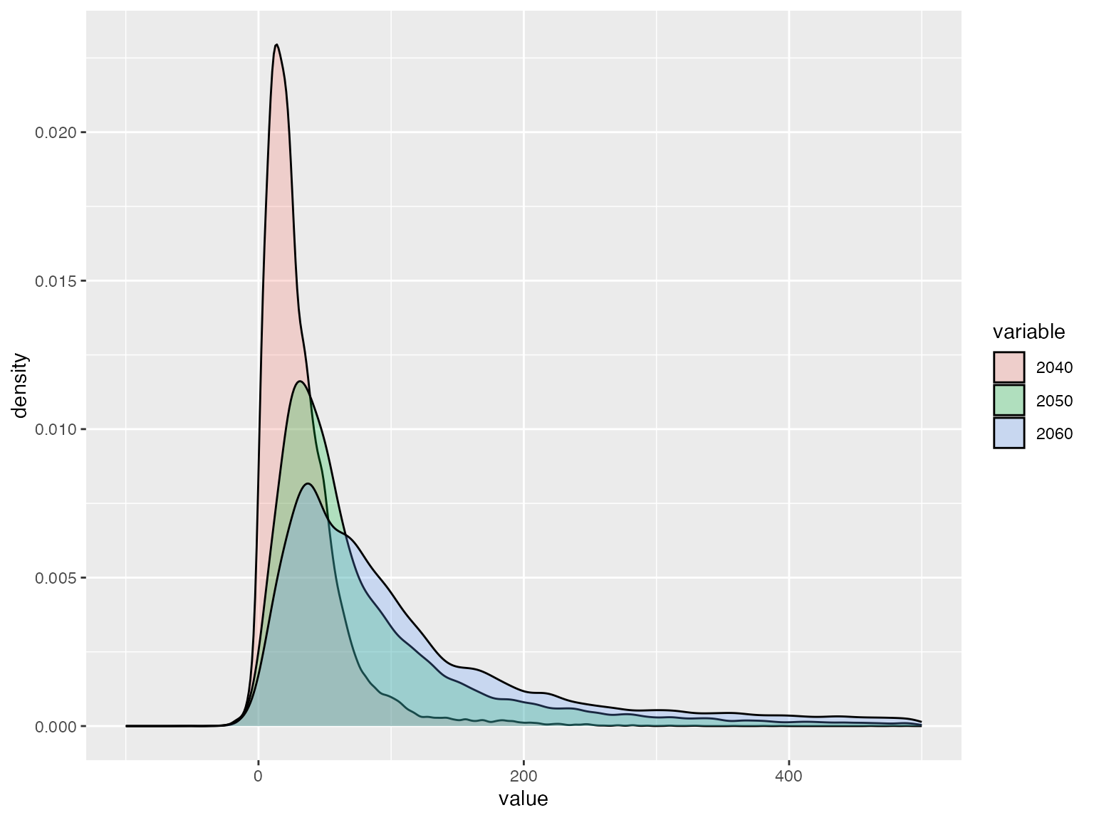 density plot diff in mean duration SSP2 4.5 and ARISE 1.5